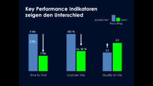 Bild mit 3 Grafiken zu den Key Performance Indikatoren